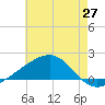 Pass Christian tide chart for Tuesday, May 27, 2025