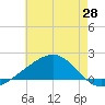 Pass Christian tide chart for Wednesday, May 28, 2025