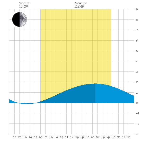 Pass Christian tide chart for Sunday, May 4, 2025