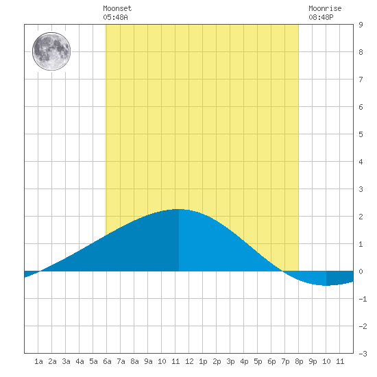 Pass Christian tide chart for Wednesday, June 11, 2025