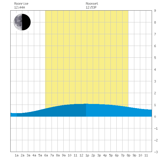 Pass Christian tide chart for Wednesday, June 18, 2025