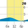 Pass Christian tide chart for Friday, June 20, 2025