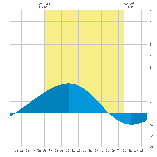 Pass Christian tide chart for Tuesday, June 24, 2025