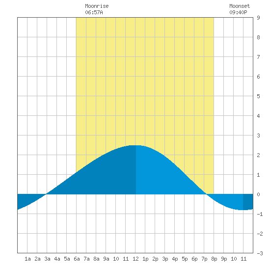 Pass Christian tide chart for Thursday, June 26, 2025