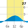 Pass Christian tide chart for Friday, June 27, 2025