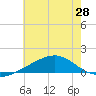 Pass Christian tide chart for Saturday, June 28, 2025