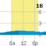 Pass Christian tide chart for Wednesday, July 16, 2025