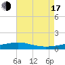 Pass Christian tide chart for Thursday, July 17, 2025