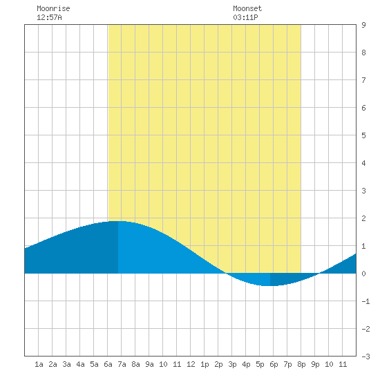 Pass Christian tide chart for Saturday, July 19, 2025