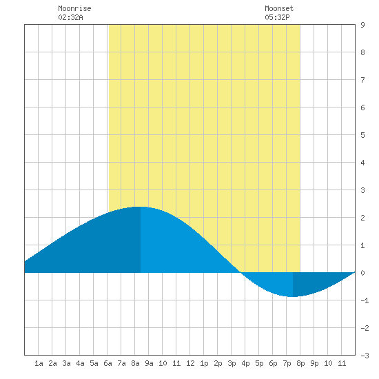 Pass Christian tide chart for Monday, July 21, 2025
