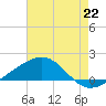 Pass Christian tide chart for Tuesday, July 22, 2025