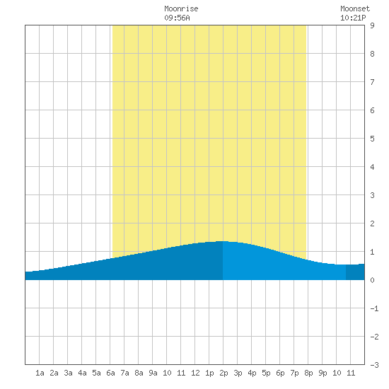 Pass Christian tide chart for Monday, July 28, 2025