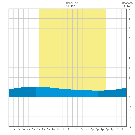 Pass Christian tide chart for Wednesday, July 30, 2025
