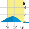 Pass Christian tide chart for Wednesday, July 9, 2025