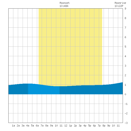 Pass Christian tide chart for Wednesday, August 13, 2025