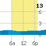 Pass Christian tide chart for Wednesday, August 13, 2025