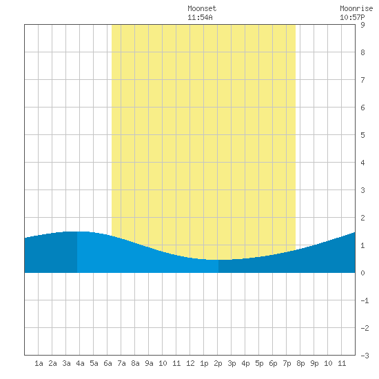 Pass Christian tide chart for Thursday, August 14, 2025