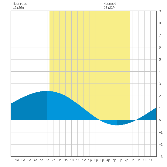 Pass Christian tide chart for Sunday, August 17, 2025