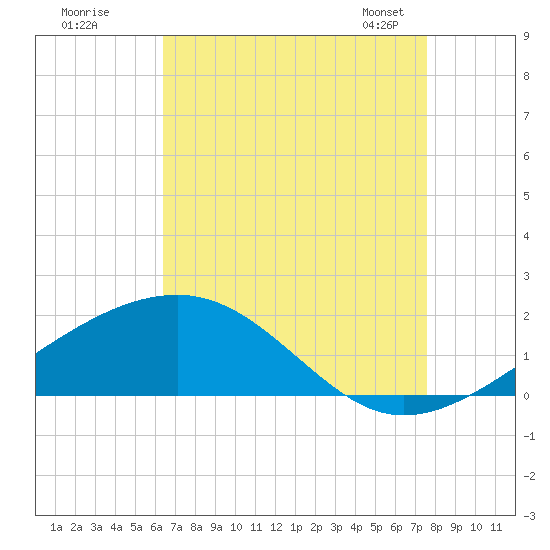 Pass Christian tide chart for Monday, August 18, 2025