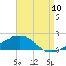 Pass Christian tide chart for Monday, August 18, 2025