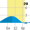 Pass Christian tide chart for Wednesday, August 20, 2025