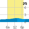 Pass Christian tide chart for Monday, August 25, 2025