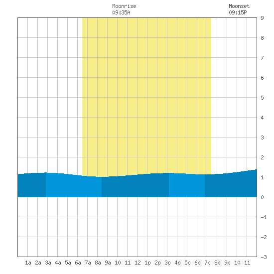 Pass Christian tide chart for Tuesday, August 26, 2025