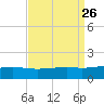 Pass Christian tide chart for Tuesday, August 26, 2025