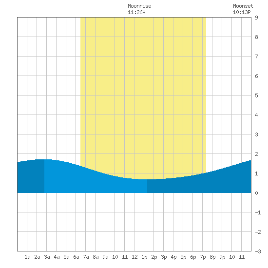 Pass Christian tide chart for Thursday, August 28, 2025