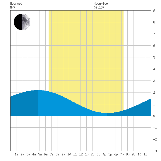 Pass Christian tide chart for Sunday, August 31, 2025