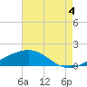 Pass Christian tide chart for Monday, August 4, 2025