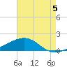Pass Christian tide chart for Tuesday, August 5, 2025