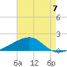 Pass Christian tide chart for Thursday, August 7, 2025