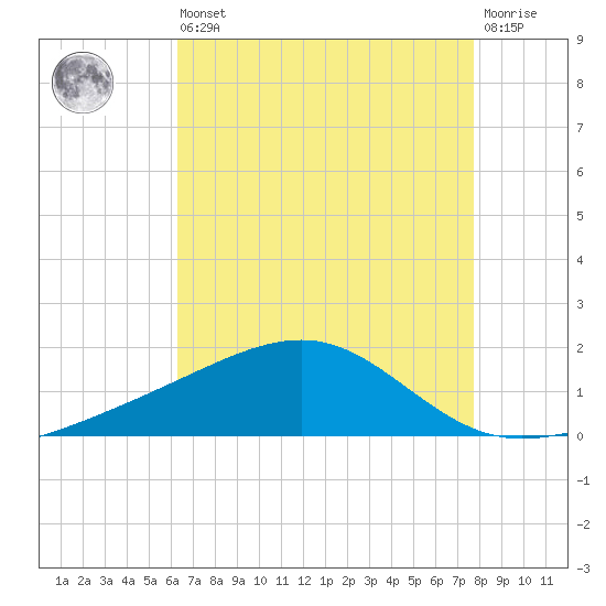 Pass Christian tide chart for Saturday, August 9, 2025