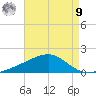 Pass Christian tide chart for Saturday, August 9, 2025