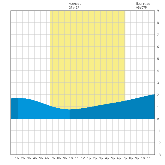 Pass Christian tide chart for Wednesday, September 10, 2025