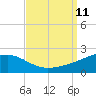 Pass Christian tide chart for Thursday, September 11, 2025