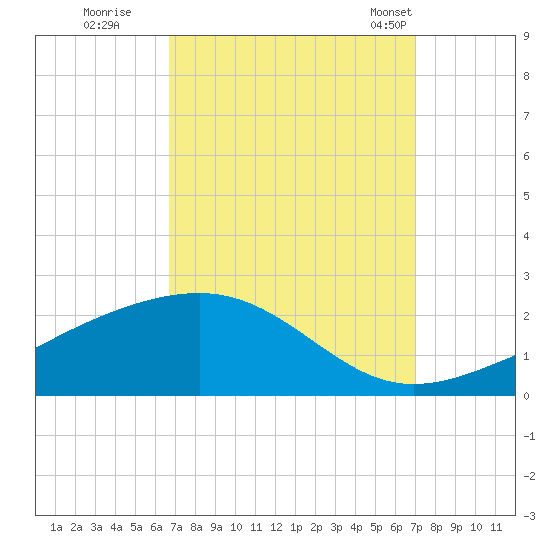 Pass Christian tide chart for Wednesday, September 17, 2025