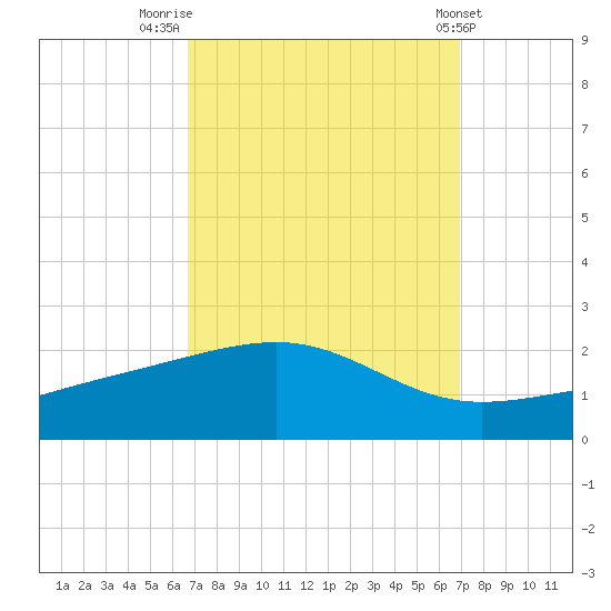 Pass Christian tide chart for Friday, September 19, 2025