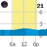 Pass Christian tide chart for Sunday, September 21, 2025
