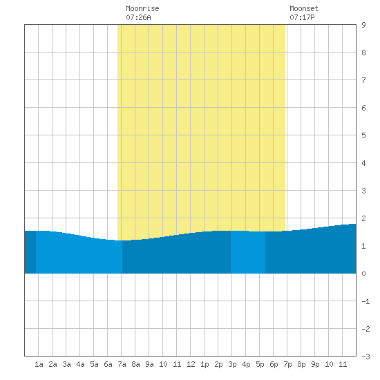 Pass Christian tide chart for Monday, September 22, 2025