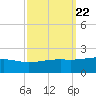 Pass Christian tide chart for Monday, September 22, 2025