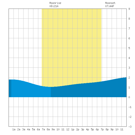 Pass Christian tide chart for Tuesday, September 23, 2025