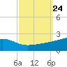 Pass Christian tide chart for Wednesday, September 24, 2025