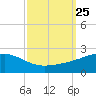 Pass Christian tide chart for Thursday, September 25, 2025