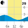 Pass Christian tide chart for Monday, September 29, 2025