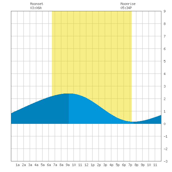 Pass Christian tide chart for Thursday, September 4, 2025