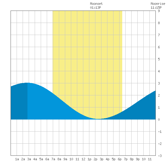 Pass Christian tide chart for Sunday, October 12, 2025