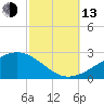Pass Christian tide chart for Monday, October 13, 2025