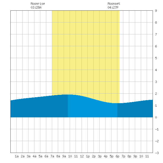 Pass Christian tide chart for Friday, October 17, 2025